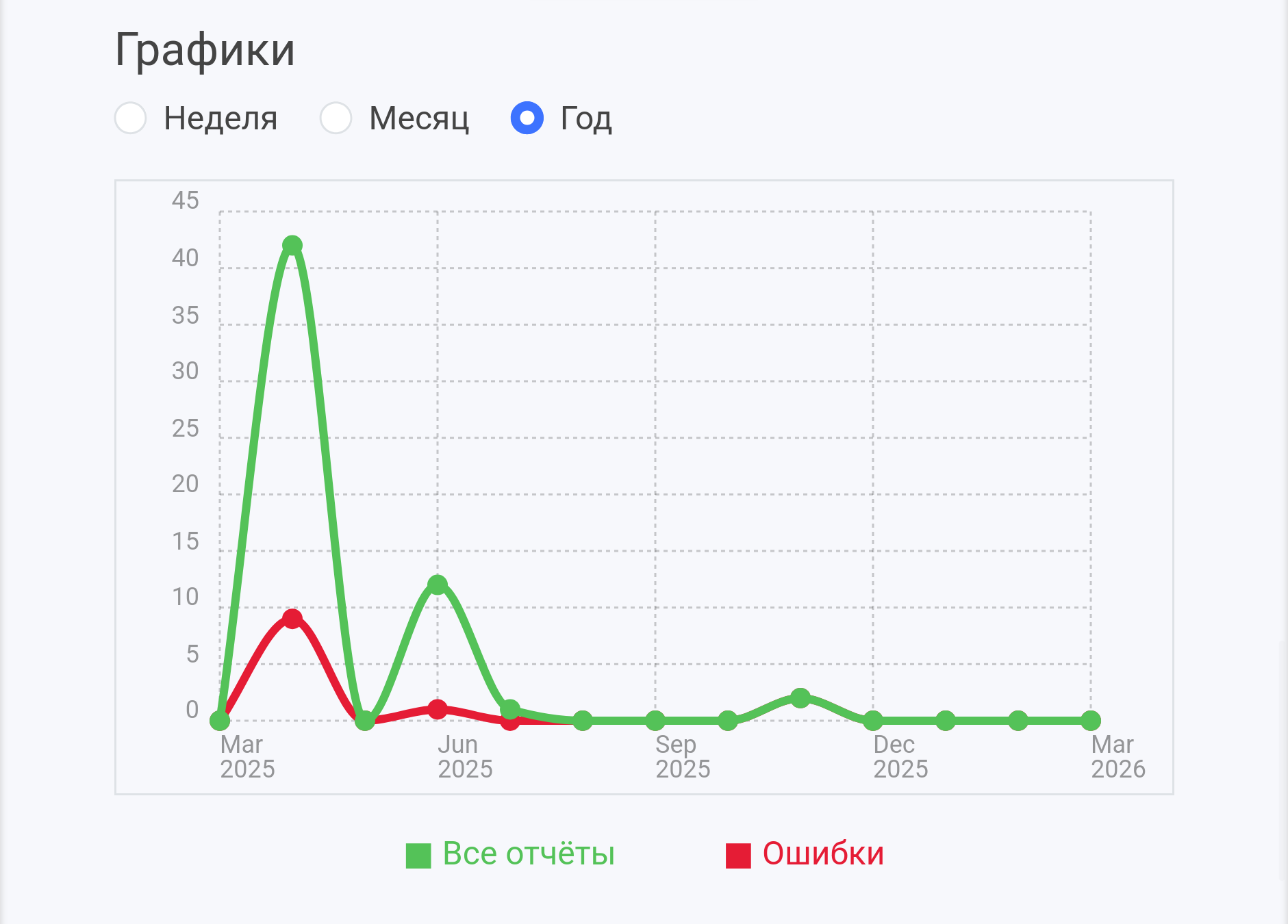 График на сайте